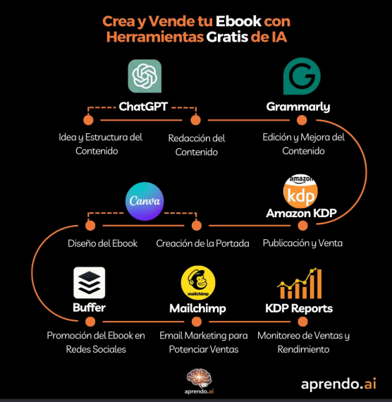 Crea ebooks con IA